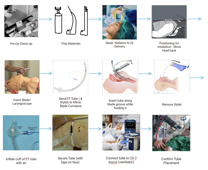 Storyboard of the Intubation Process