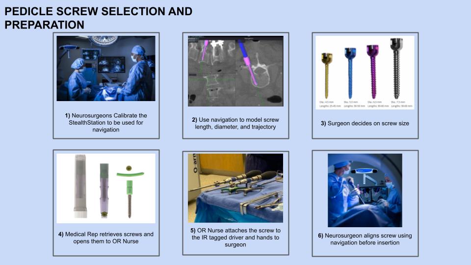 Story Board for Pedicle Screw Selection and Preparation. 1) Neurosurgeons Calibrate the Stealth Station to be used for navigation. 2) Use navigation to model screw length, diameter, and trajectory. 3) Surgeon decides on screw size. 4) Medical Rep retrieves screws and opens them to OR Nurse. 5) OR Nurse attaches the screw to the IR tagged driver and hands to surgeon. 6) Neurosurgeon aligns screw using navigation before insertion