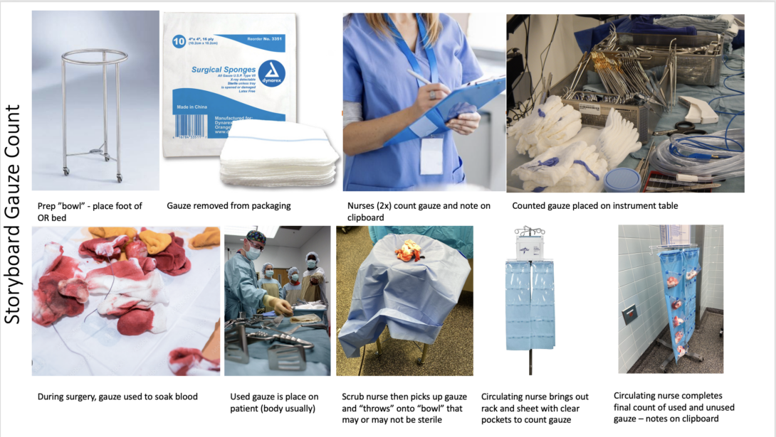Prep ”bowl” - place foot of OR bed; Gauze removed from packaging ; Nurses (2x) count gauze and note on clipboard; Counted gauze placed on instrument table; During surgery, gauze used to soak blood; Used gauze is place on patient (body usually); Scrub nurse then picks up gauze and “throws” onto “bowl” that may or may not be sterile; Circulating nurse brings out rack and sheet with clear pockets to count gauze; Circulating nurse completes final count of used and unused gauze – notes on clipboard