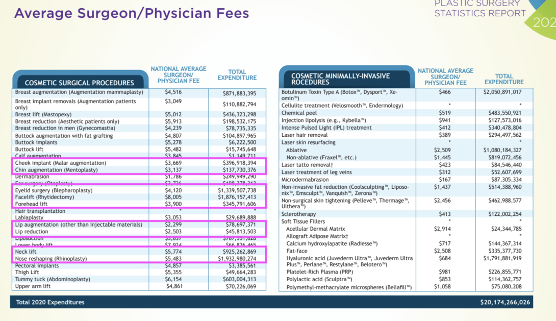 Cost of surgeries in the US