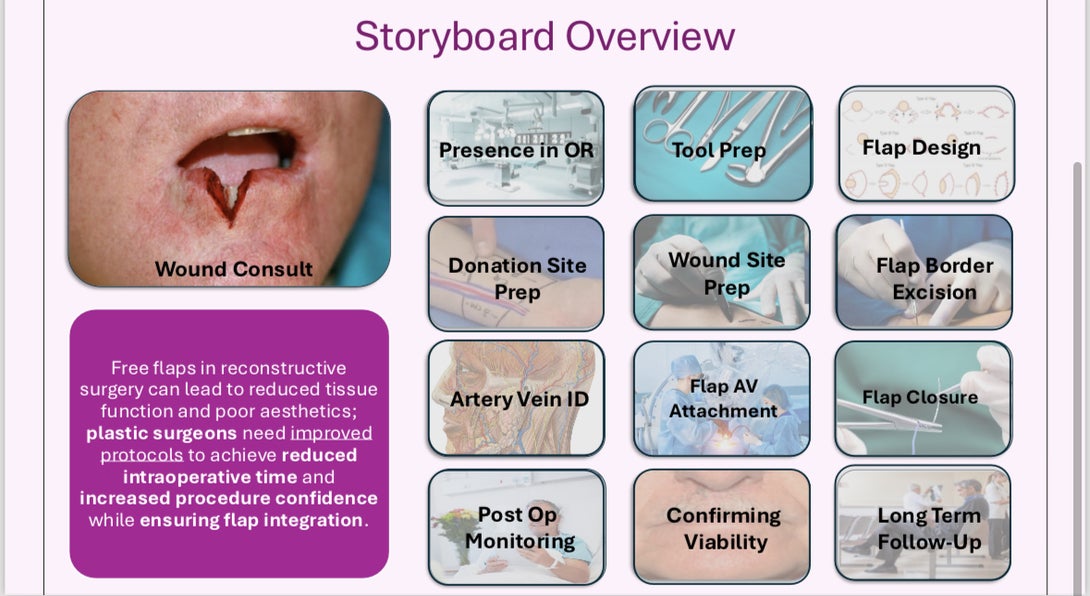 This image shows a storyboard of a free flap procedure.