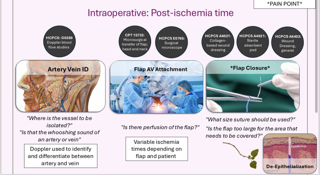 This image shows a storyboard of a flap procedure