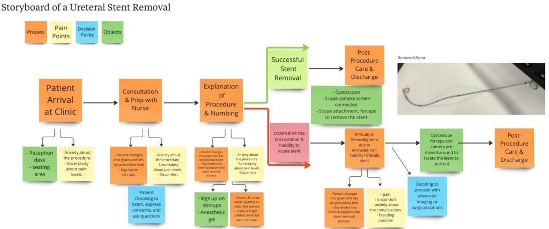 Storyboard Analysis of Ureteral Stent Removal: Identifying Key Pain Points and Areas for Improvement