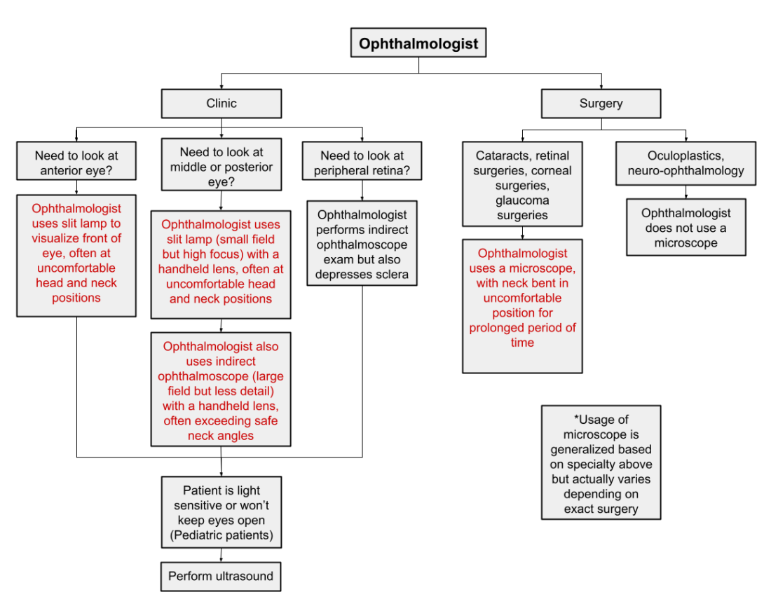 Ophthalmologist Story Board