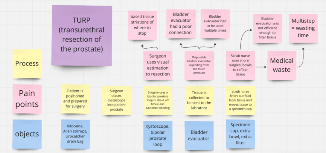 Storyboard Analysis of Prostate Resection Surgery: Identifying Key Pain Points and Areas for Improvement