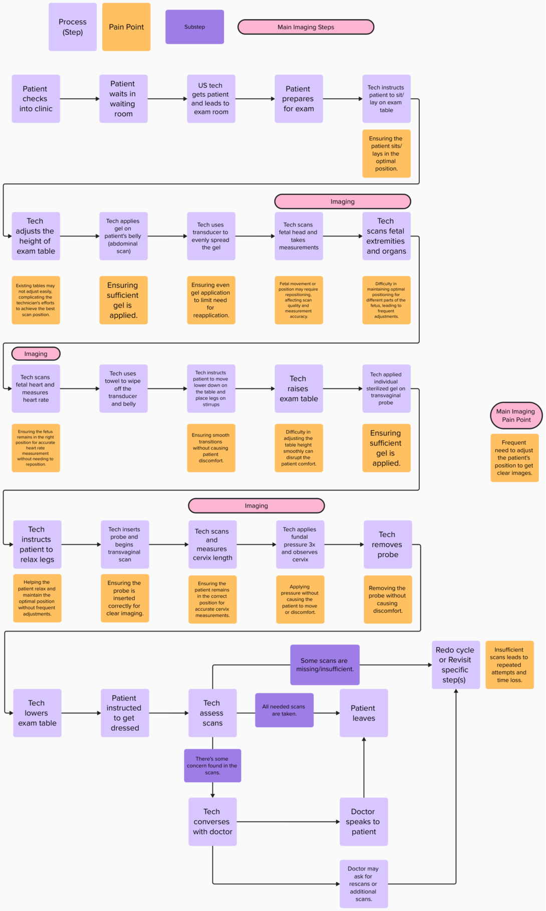 Ultrasound Storyboard