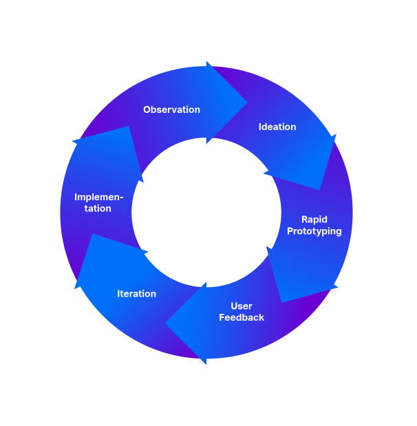 This image displays a graphic of the IDEO model