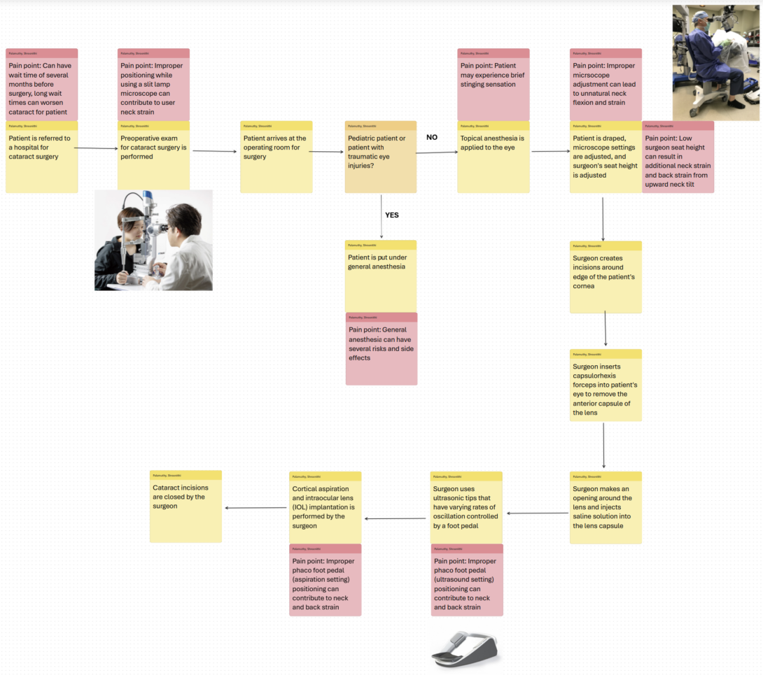 Ergonomics in the OR