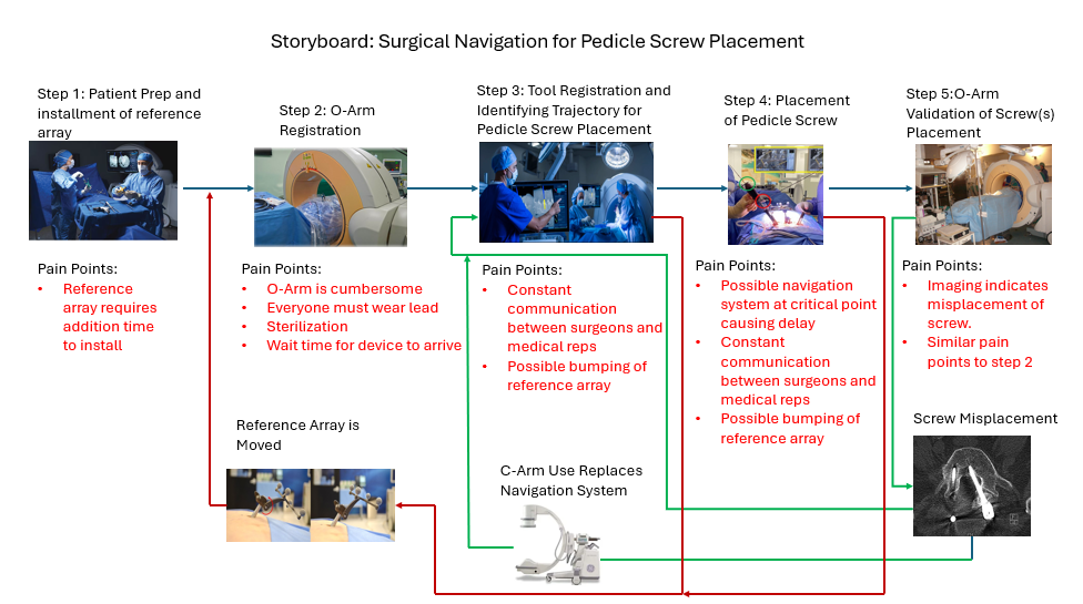 Storyboard for Surgical Navigation of Pedicle Screw Placement